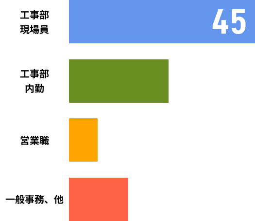 職種比率